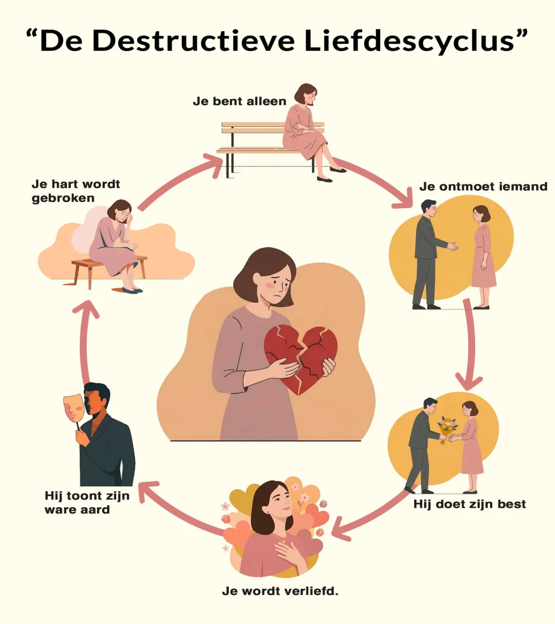 De Destructieve Liefdescyclus